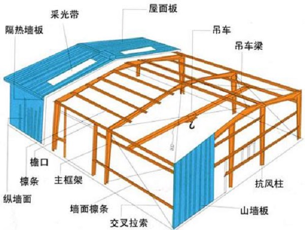 鋼結(jié)構(gòu)廠房設(shè)計(jì)中，你有注意到這幾點(diǎn)嗎