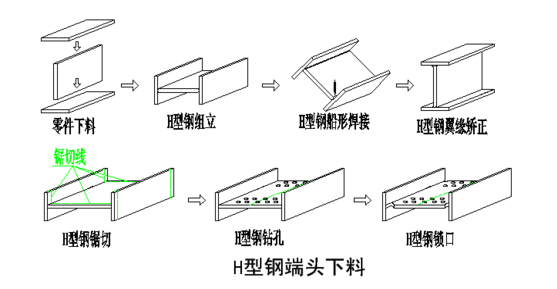 H型鋼加工流程