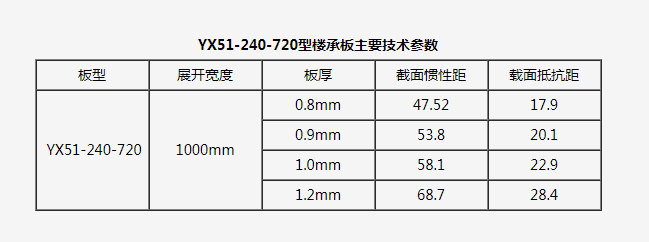 720開(kāi)口樓承板規(guī)格