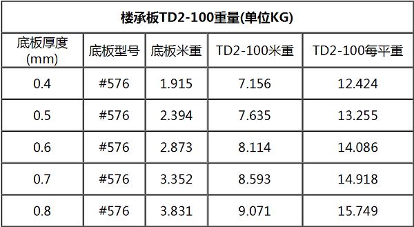 鋼筋桁架樓承板TD2-100#576每平米重量