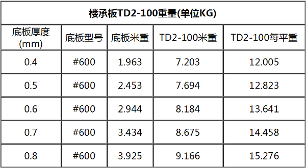 鋼筋桁架樓承板TD2-100#600每平米重量