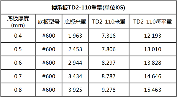 鋼筋桁架樓承板TD2-110#600每平米重量