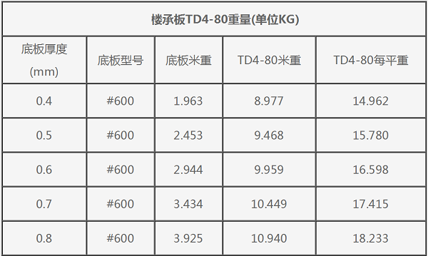 #600型鋼筋桁架樓承板TD4-80重量